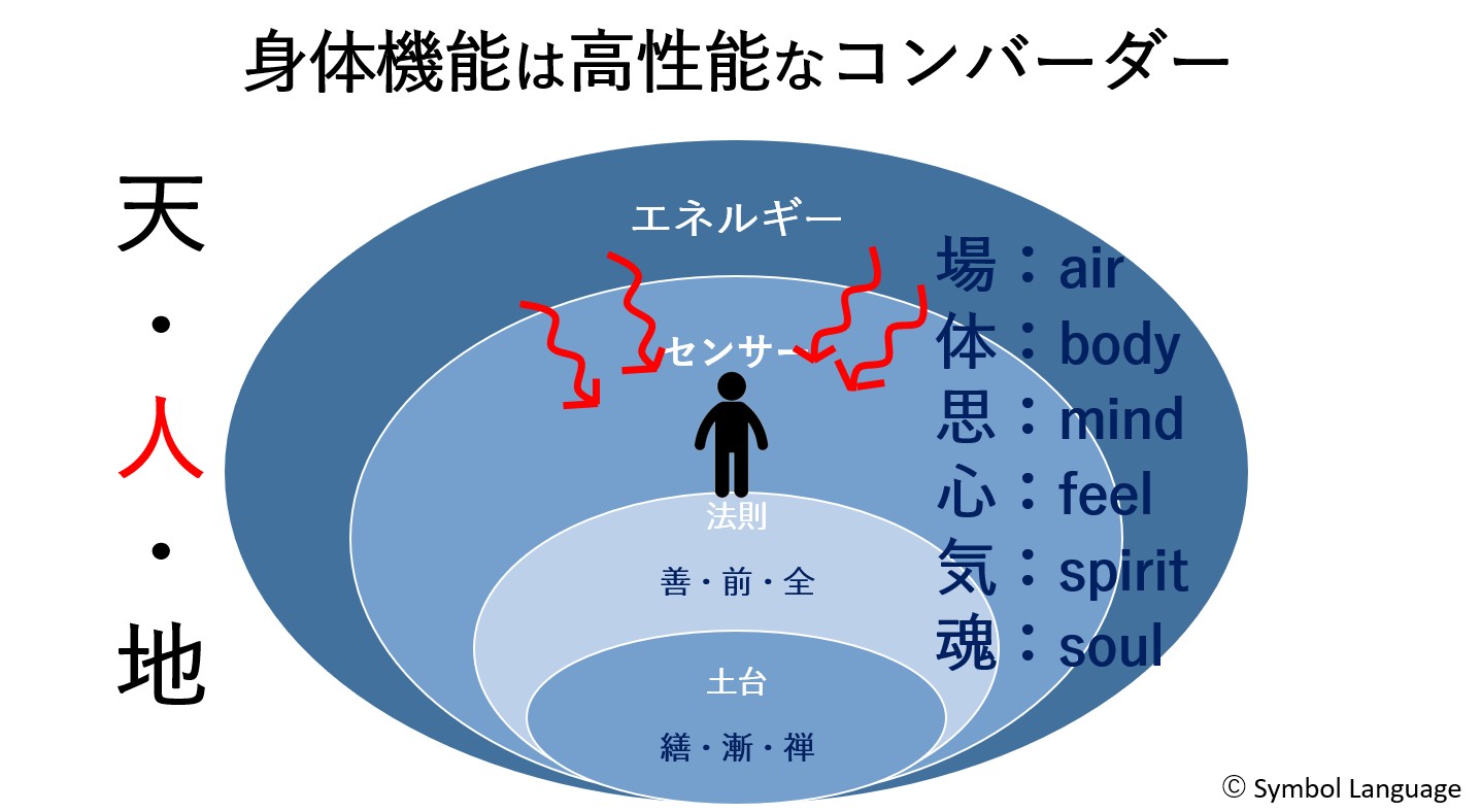 シンボル・ガイダンスマップセミナー案内_図3_身体機能は高性能なコンバーター